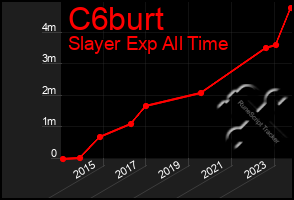 Total Graph of C6burt