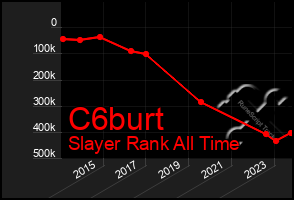 Total Graph of C6burt