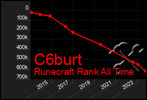 Total Graph of C6burt