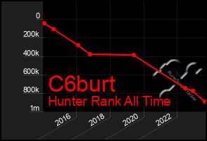 Total Graph of C6burt