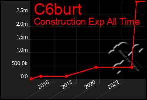 Total Graph of C6burt