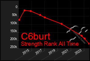 Total Graph of C6burt