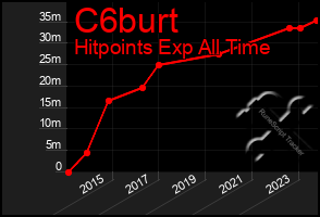 Total Graph of C6burt