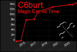 Total Graph of C6burt