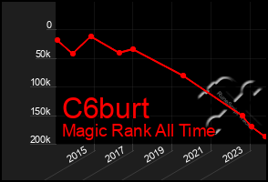 Total Graph of C6burt