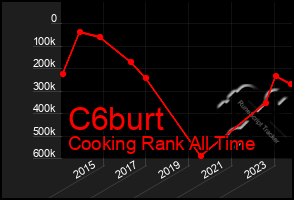 Total Graph of C6burt