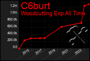 Total Graph of C6burt