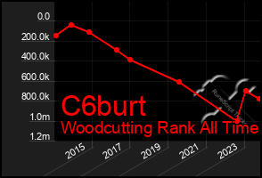 Total Graph of C6burt