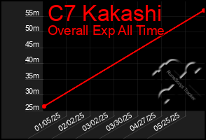 Total Graph of C7 Kakashi