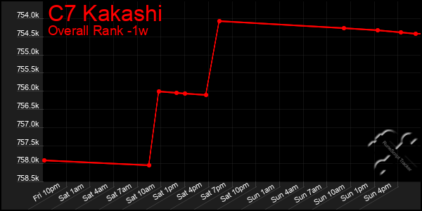 1 Week Graph of C7 Kakashi
