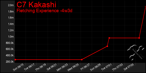 Last 31 Days Graph of C7 Kakashi