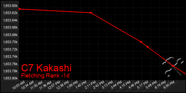 Last 24 Hours Graph of C7 Kakashi