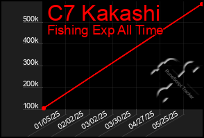 Total Graph of C7 Kakashi
