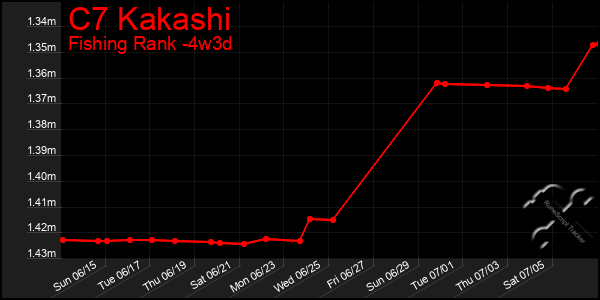 Last 31 Days Graph of C7 Kakashi