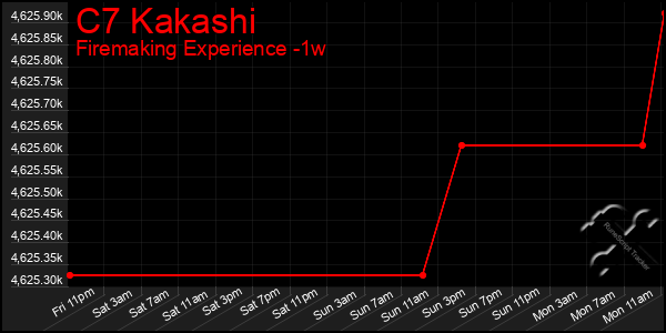 Last 7 Days Graph of C7 Kakashi