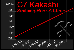 Total Graph of C7 Kakashi
