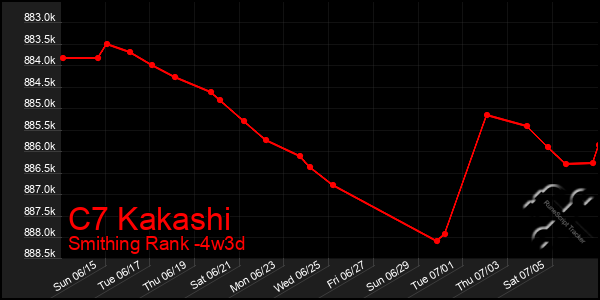 Last 31 Days Graph of C7 Kakashi
