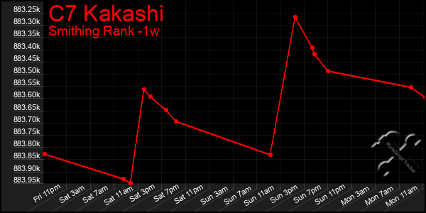 Last 7 Days Graph of C7 Kakashi