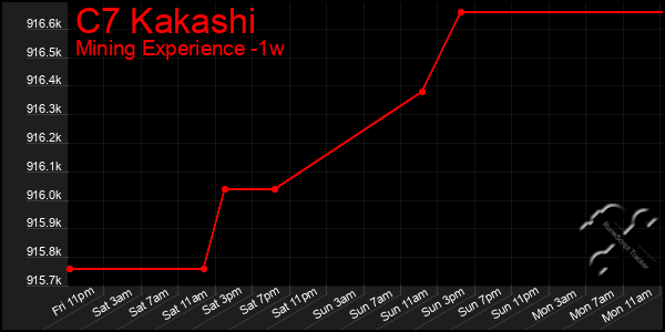 Last 7 Days Graph of C7 Kakashi