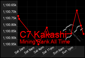 Total Graph of C7 Kakashi