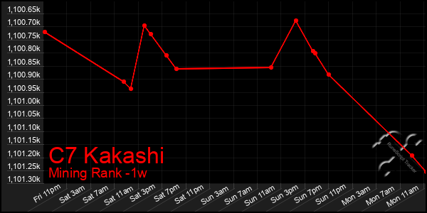 Last 7 Days Graph of C7 Kakashi