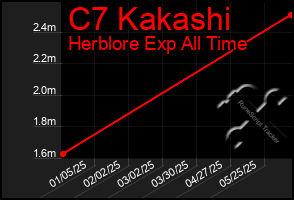 Total Graph of C7 Kakashi