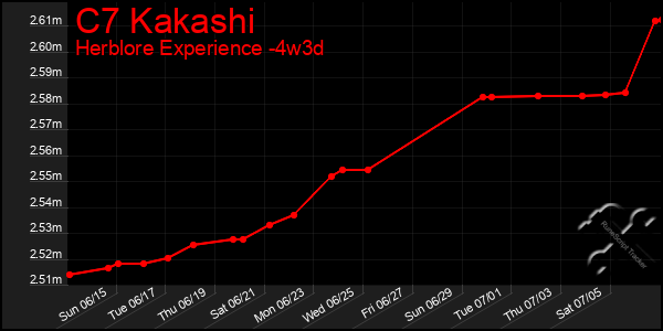 Last 31 Days Graph of C7 Kakashi