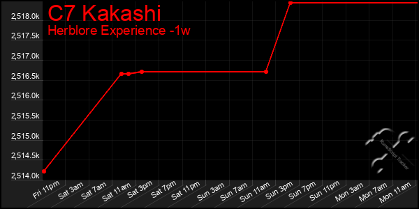 Last 7 Days Graph of C7 Kakashi