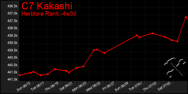 Last 31 Days Graph of C7 Kakashi