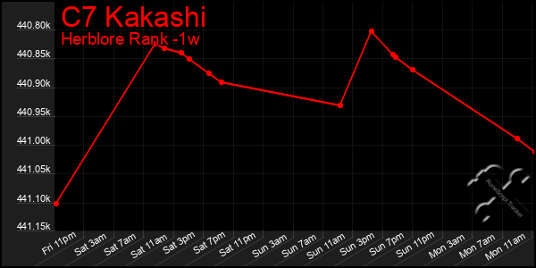 Last 7 Days Graph of C7 Kakashi