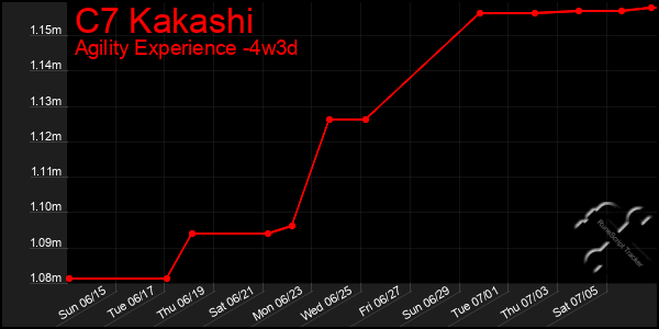Last 31 Days Graph of C7 Kakashi