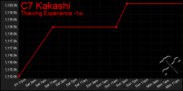 Last 7 Days Graph of C7 Kakashi
