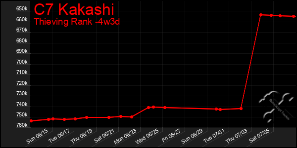 Last 31 Days Graph of C7 Kakashi