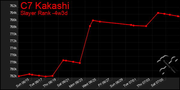 Last 31 Days Graph of C7 Kakashi