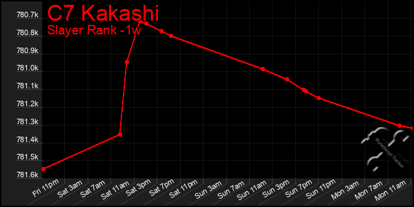 Last 7 Days Graph of C7 Kakashi