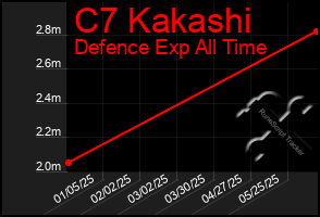 Total Graph of C7 Kakashi