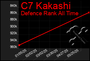 Total Graph of C7 Kakashi