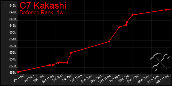 Last 7 Days Graph of C7 Kakashi