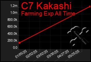 Total Graph of C7 Kakashi