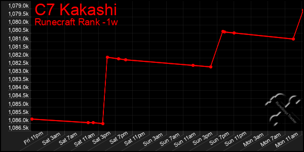 Last 7 Days Graph of C7 Kakashi
