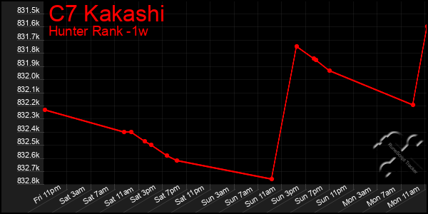 Last 7 Days Graph of C7 Kakashi