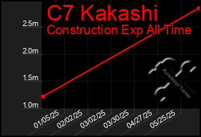 Total Graph of C7 Kakashi