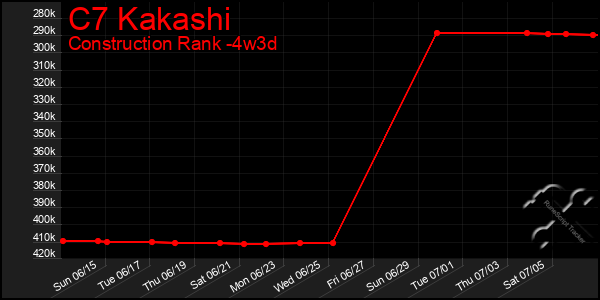 Last 31 Days Graph of C7 Kakashi