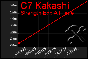Total Graph of C7 Kakashi