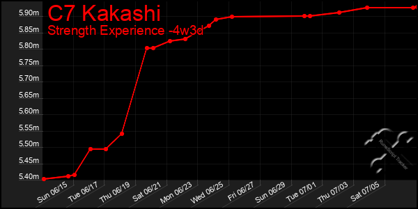 Last 31 Days Graph of C7 Kakashi