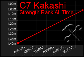 Total Graph of C7 Kakashi