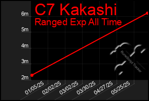 Total Graph of C7 Kakashi