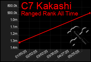 Total Graph of C7 Kakashi