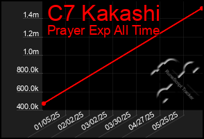 Total Graph of C7 Kakashi