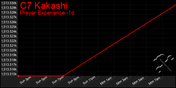 Last 24 Hours Graph of C7 Kakashi